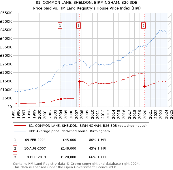 81, COMMON LANE, SHELDON, BIRMINGHAM, B26 3DB: Price paid vs HM Land Registry's House Price Index