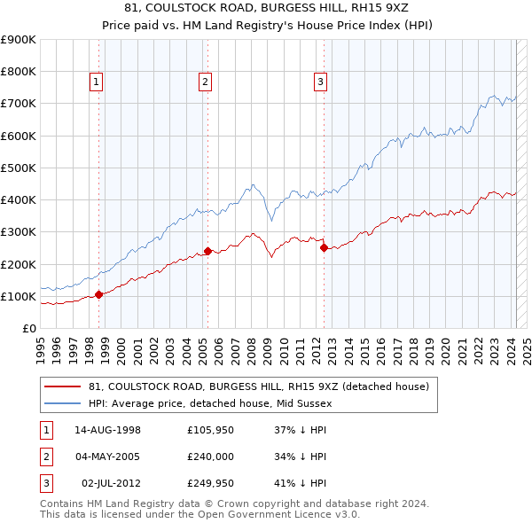 81, COULSTOCK ROAD, BURGESS HILL, RH15 9XZ: Price paid vs HM Land Registry's House Price Index