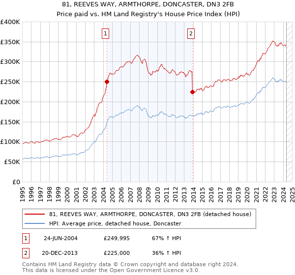 81, REEVES WAY, ARMTHORPE, DONCASTER, DN3 2FB: Price paid vs HM Land Registry's House Price Index