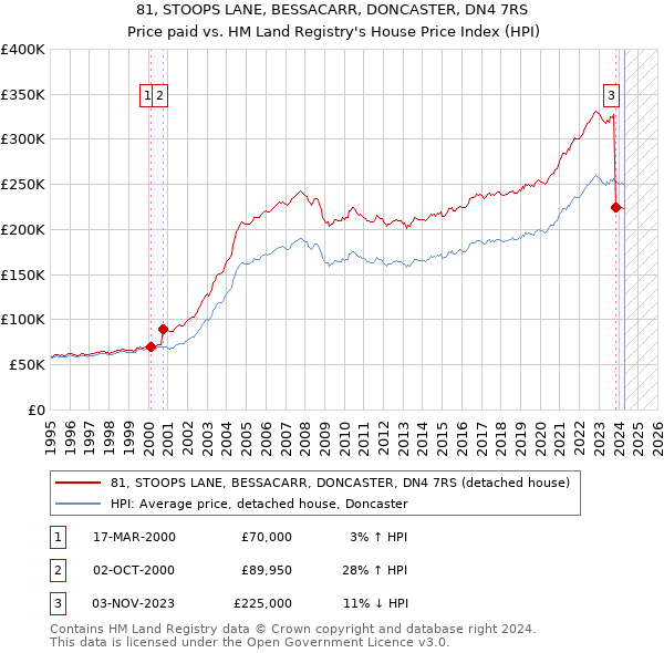 81, STOOPS LANE, BESSACARR, DONCASTER, DN4 7RS: Price paid vs HM Land Registry's House Price Index