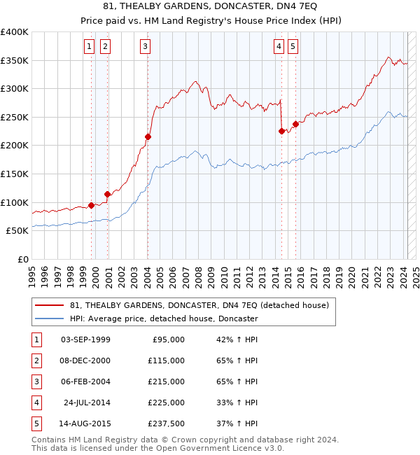 81, THEALBY GARDENS, DONCASTER, DN4 7EQ: Price paid vs HM Land Registry's House Price Index