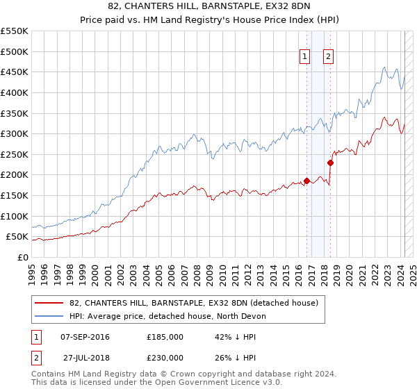 82, CHANTERS HILL, BARNSTAPLE, EX32 8DN: Price paid vs HM Land Registry's House Price Index