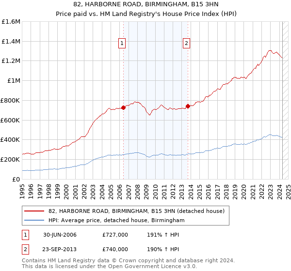 82, HARBORNE ROAD, BIRMINGHAM, B15 3HN: Price paid vs HM Land Registry's House Price Index