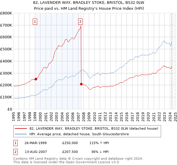 82, LAVENDER WAY, BRADLEY STOKE, BRISTOL, BS32 0LW: Price paid vs HM Land Registry's House Price Index