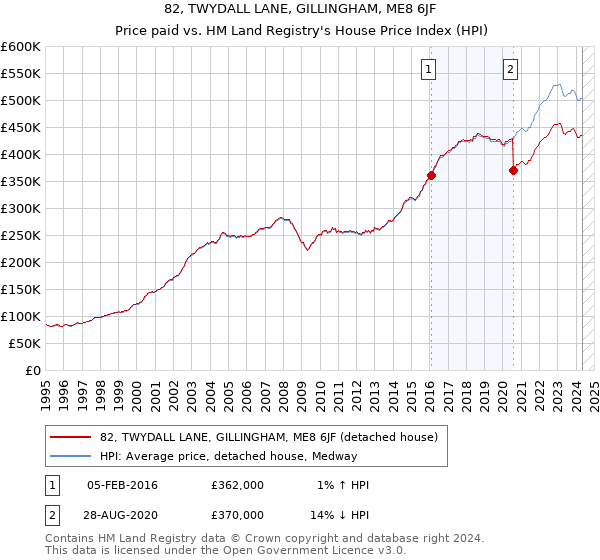 82, TWYDALL LANE, GILLINGHAM, ME8 6JF: Price paid vs HM Land Registry's House Price Index