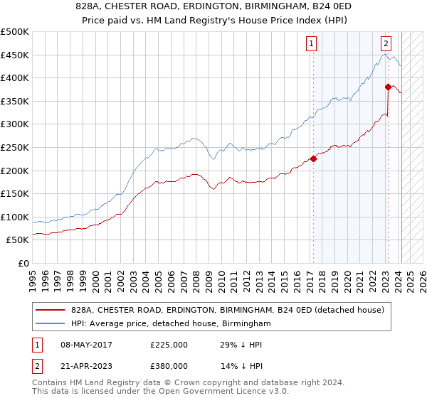 828A, CHESTER ROAD, ERDINGTON, BIRMINGHAM, B24 0ED: Price paid vs HM Land Registry's House Price Index