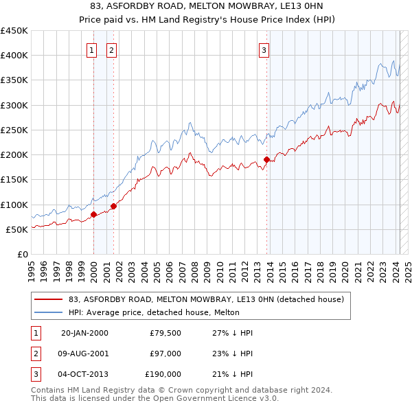 83, ASFORDBY ROAD, MELTON MOWBRAY, LE13 0HN: Price paid vs HM Land Registry's House Price Index