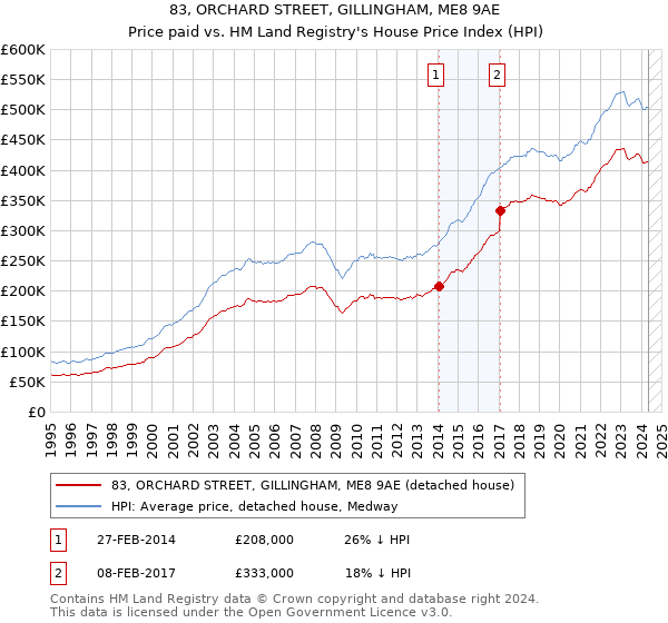 83, ORCHARD STREET, GILLINGHAM, ME8 9AE: Price paid vs HM Land Registry's House Price Index