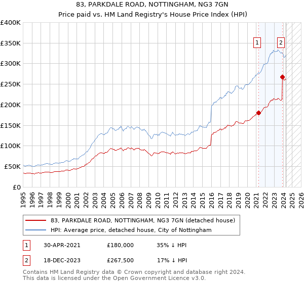 83, PARKDALE ROAD, NOTTINGHAM, NG3 7GN: Price paid vs HM Land Registry's House Price Index