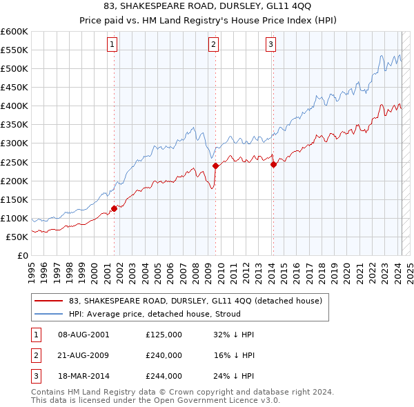 83, SHAKESPEARE ROAD, DURSLEY, GL11 4QQ: Price paid vs HM Land Registry's House Price Index