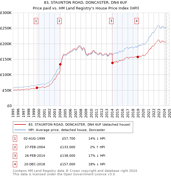 83, STAUNTON ROAD, DONCASTER, DN4 6UF: Price paid vs HM Land Registry's House Price Index