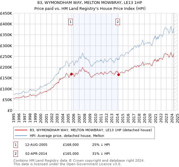 83, WYMONDHAM WAY, MELTON MOWBRAY, LE13 1HP: Price paid vs HM Land Registry's House Price Index