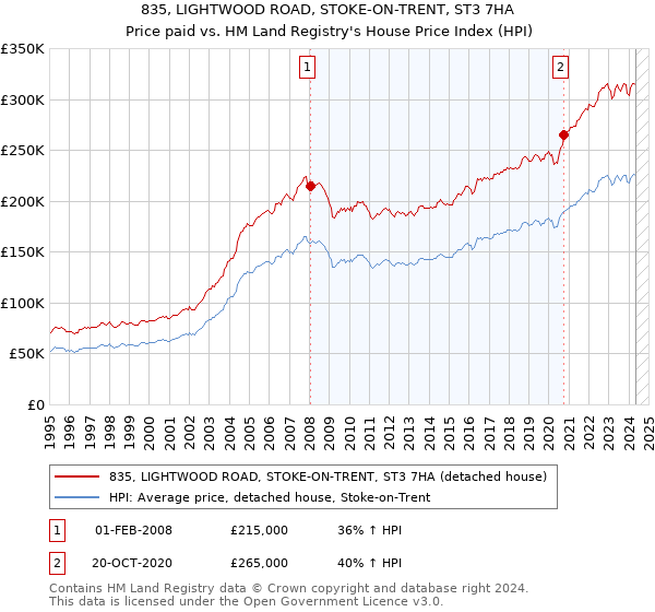 835, LIGHTWOOD ROAD, STOKE-ON-TRENT, ST3 7HA: Price paid vs HM Land Registry's House Price Index