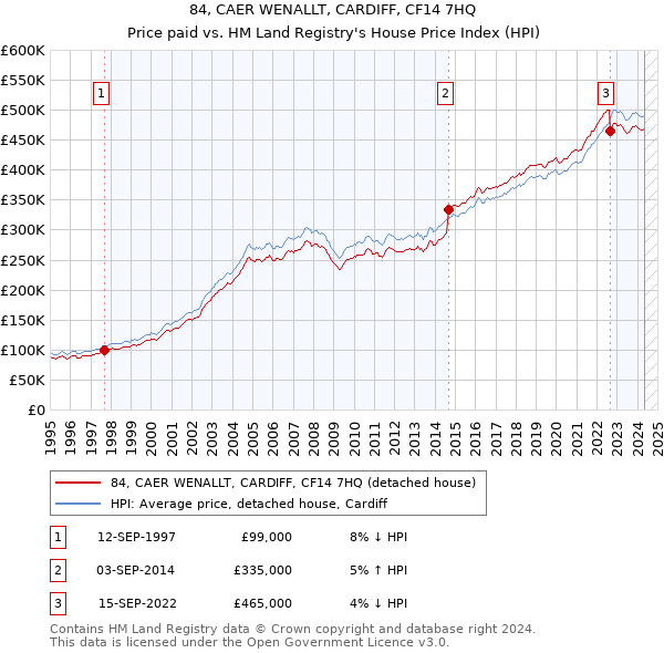 84, CAER WENALLT, CARDIFF, CF14 7HQ: Price paid vs HM Land Registry's House Price Index