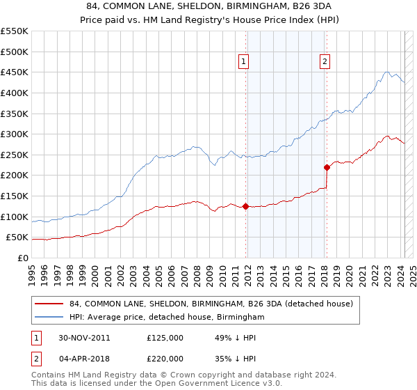 84, COMMON LANE, SHELDON, BIRMINGHAM, B26 3DA: Price paid vs HM Land Registry's House Price Index