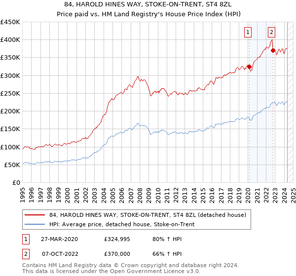 84, HAROLD HINES WAY, STOKE-ON-TRENT, ST4 8ZL: Price paid vs HM Land Registry's House Price Index