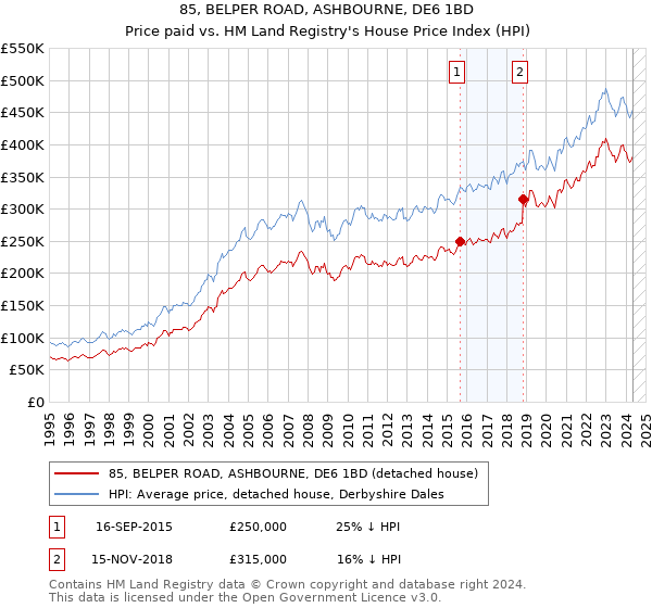 85, BELPER ROAD, ASHBOURNE, DE6 1BD: Price paid vs HM Land Registry's House Price Index