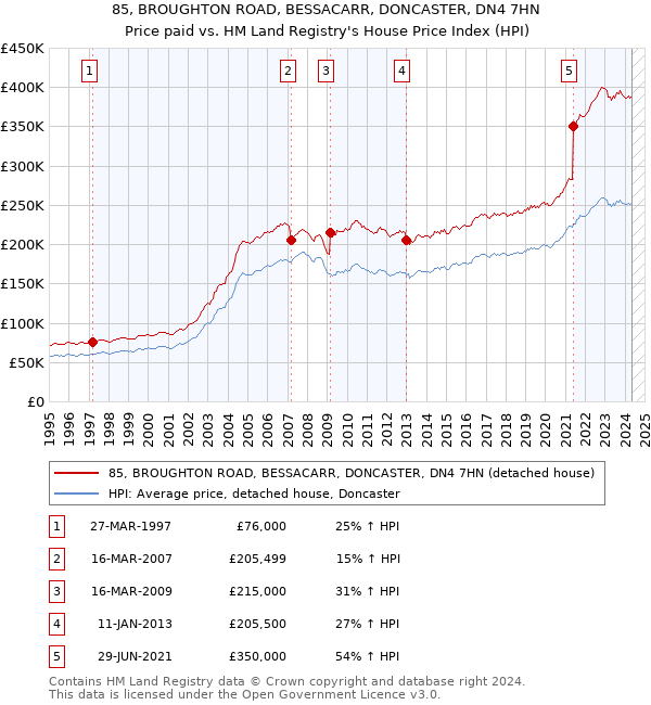 85, BROUGHTON ROAD, BESSACARR, DONCASTER, DN4 7HN: Price paid vs HM Land Registry's House Price Index