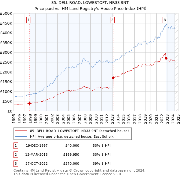 85, DELL ROAD, LOWESTOFT, NR33 9NT: Price paid vs HM Land Registry's House Price Index