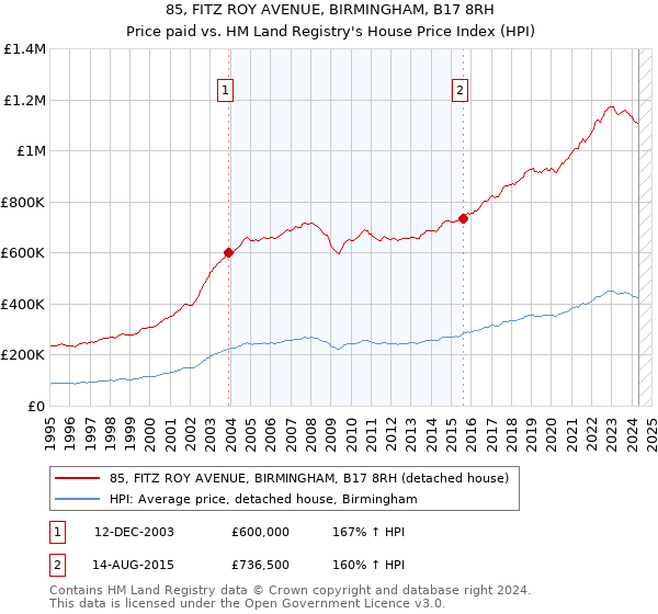 85, FITZ ROY AVENUE, BIRMINGHAM, B17 8RH: Price paid vs HM Land Registry's House Price Index