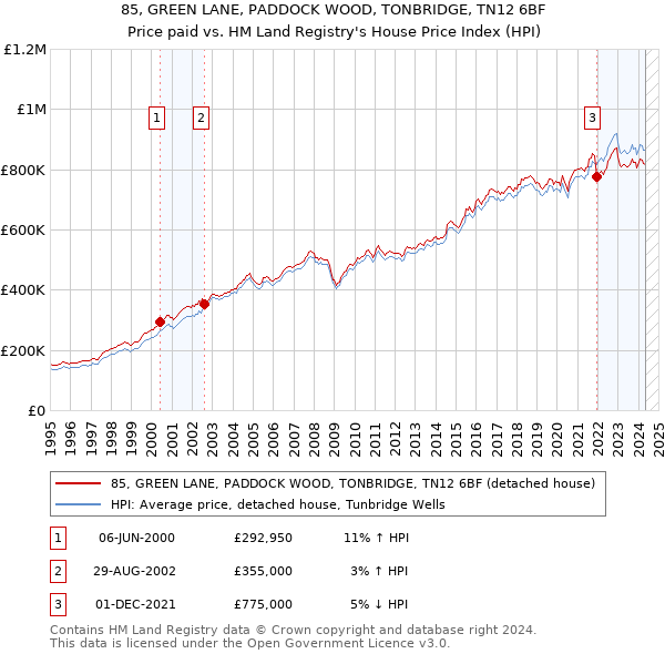 85, GREEN LANE, PADDOCK WOOD, TONBRIDGE, TN12 6BF: Price paid vs HM Land Registry's House Price Index