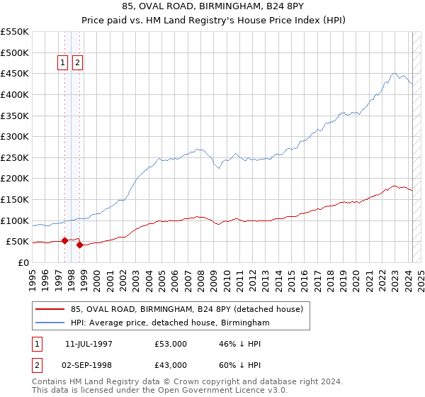 85, OVAL ROAD, BIRMINGHAM, B24 8PY: Price paid vs HM Land Registry's House Price Index