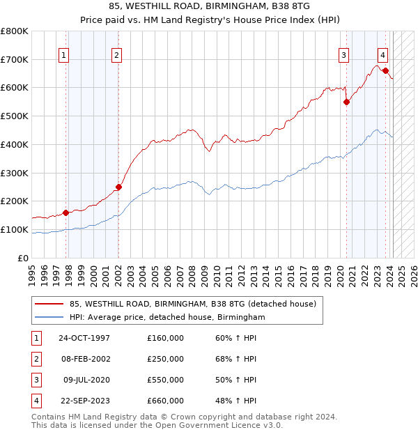 85, WESTHILL ROAD, BIRMINGHAM, B38 8TG: Price paid vs HM Land Registry's House Price Index