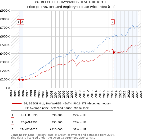 86, BEECH HILL, HAYWARDS HEATH, RH16 3TT: Price paid vs HM Land Registry's House Price Index