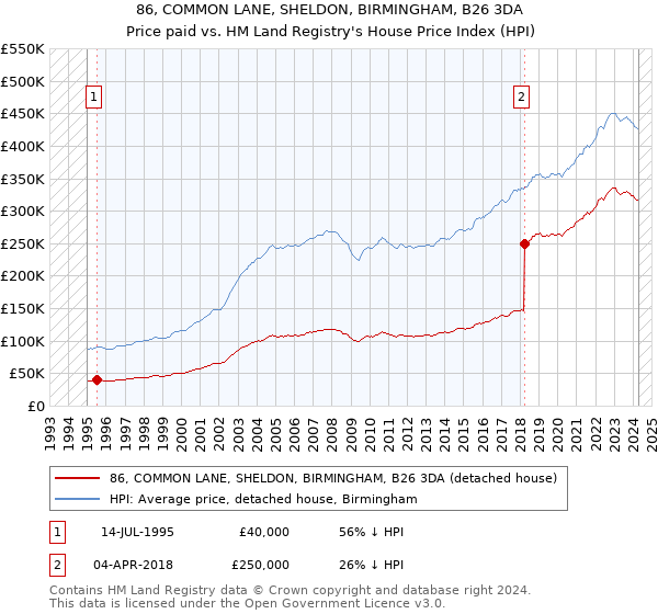 86, COMMON LANE, SHELDON, BIRMINGHAM, B26 3DA: Price paid vs HM Land Registry's House Price Index