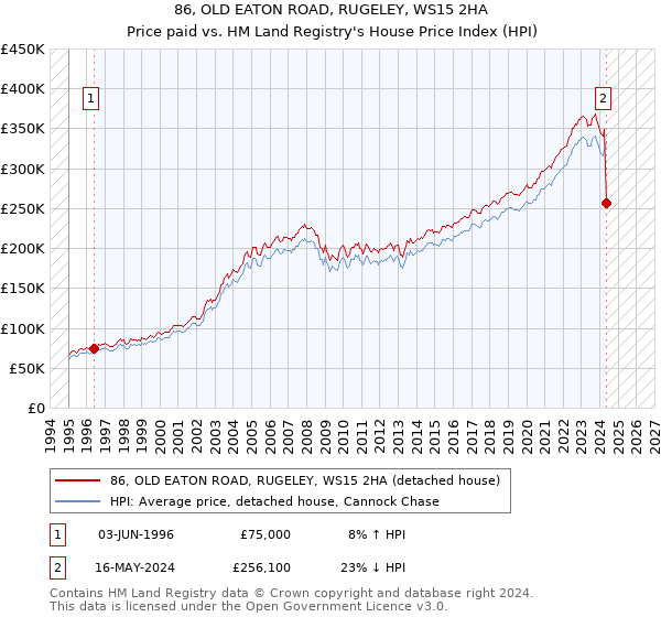 86, OLD EATON ROAD, RUGELEY, WS15 2HA: Price paid vs HM Land Registry's House Price Index