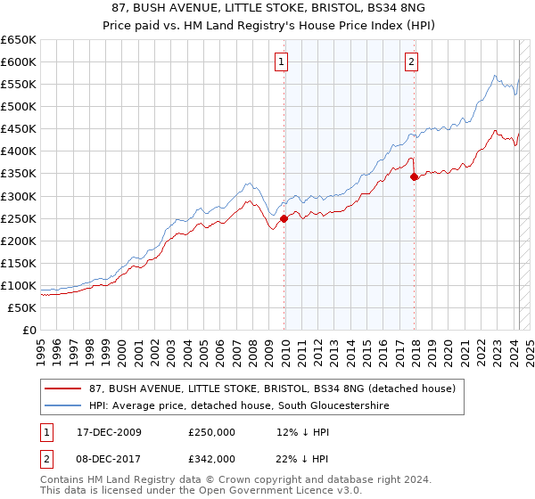 87, BUSH AVENUE, LITTLE STOKE, BRISTOL, BS34 8NG: Price paid vs HM Land Registry's House Price Index