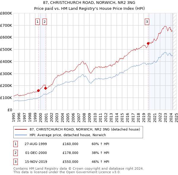 87, CHRISTCHURCH ROAD, NORWICH, NR2 3NG: Price paid vs HM Land Registry's House Price Index