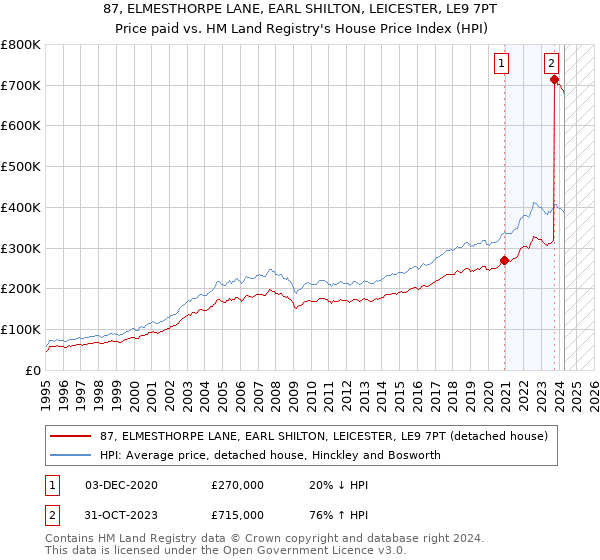 87, ELMESTHORPE LANE, EARL SHILTON, LEICESTER, LE9 7PT: Price paid vs HM Land Registry's House Price Index