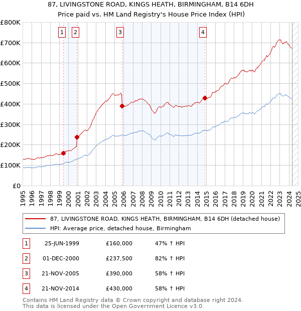 87, LIVINGSTONE ROAD, KINGS HEATH, BIRMINGHAM, B14 6DH: Price paid vs HM Land Registry's House Price Index