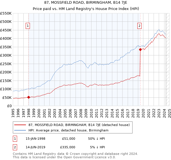 87, MOSSFIELD ROAD, BIRMINGHAM, B14 7JE: Price paid vs HM Land Registry's House Price Index