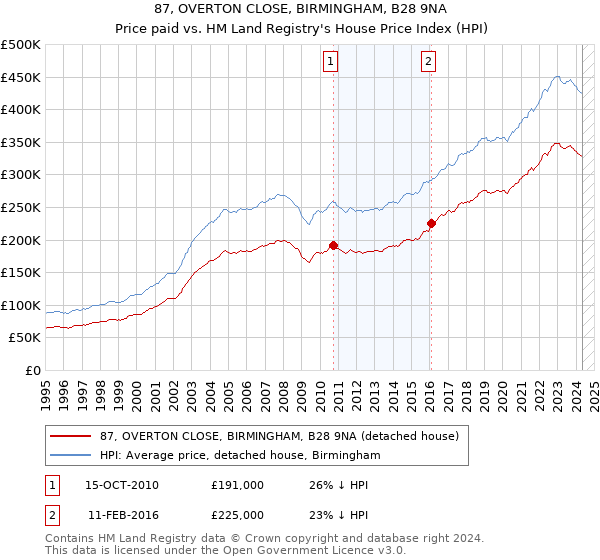 87, OVERTON CLOSE, BIRMINGHAM, B28 9NA: Price paid vs HM Land Registry's House Price Index