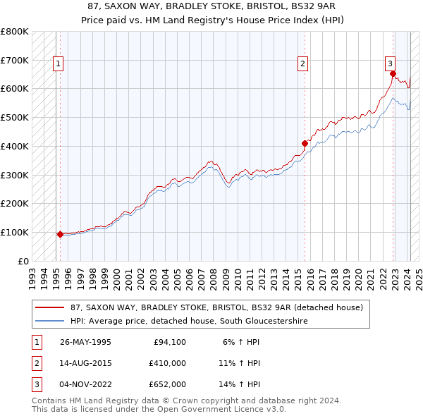 87, SAXON WAY, BRADLEY STOKE, BRISTOL, BS32 9AR: Price paid vs HM Land Registry's House Price Index