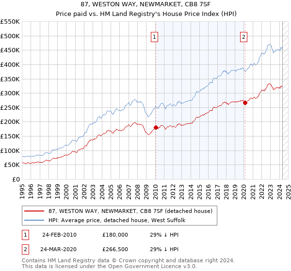 87, WESTON WAY, NEWMARKET, CB8 7SF: Price paid vs HM Land Registry's House Price Index