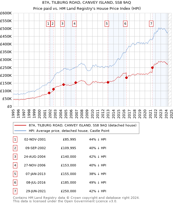 87A, TILBURG ROAD, CANVEY ISLAND, SS8 9AQ: Price paid vs HM Land Registry's House Price Index