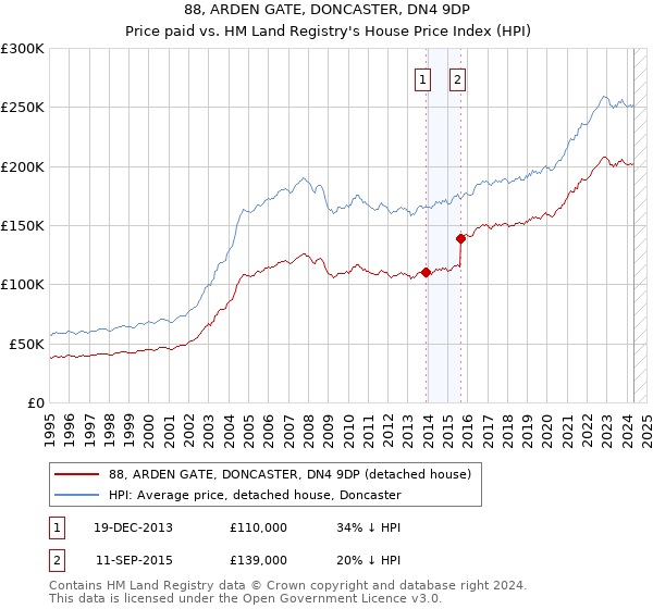 88, ARDEN GATE, DONCASTER, DN4 9DP: Price paid vs HM Land Registry's House Price Index