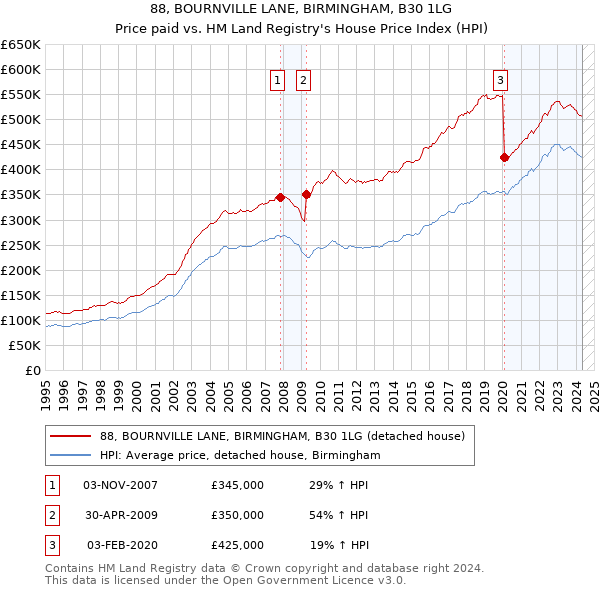 88, BOURNVILLE LANE, BIRMINGHAM, B30 1LG: Price paid vs HM Land Registry's House Price Index