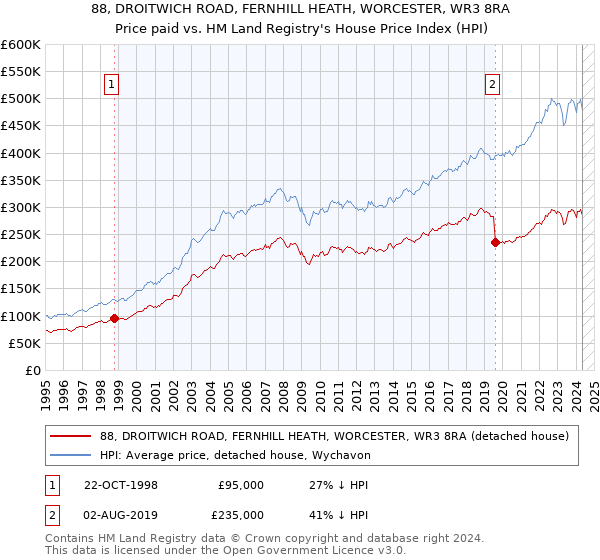 88, DROITWICH ROAD, FERNHILL HEATH, WORCESTER, WR3 8RA: Price paid vs HM Land Registry's House Price Index