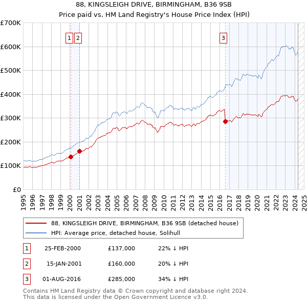 88, KINGSLEIGH DRIVE, BIRMINGHAM, B36 9SB: Price paid vs HM Land Registry's House Price Index