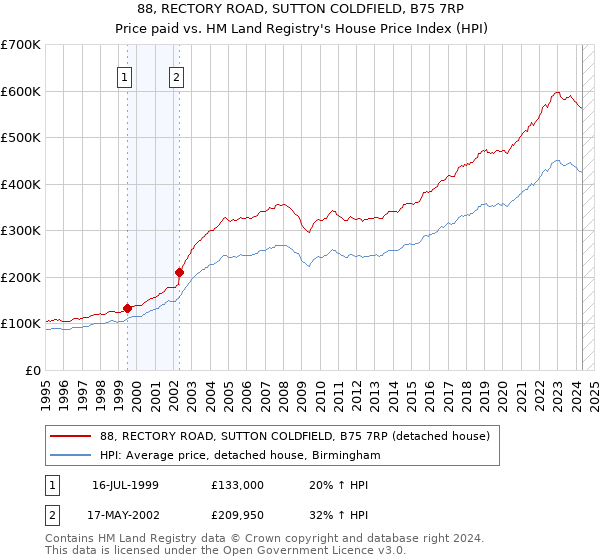 88, RECTORY ROAD, SUTTON COLDFIELD, B75 7RP: Price paid vs HM Land Registry's House Price Index