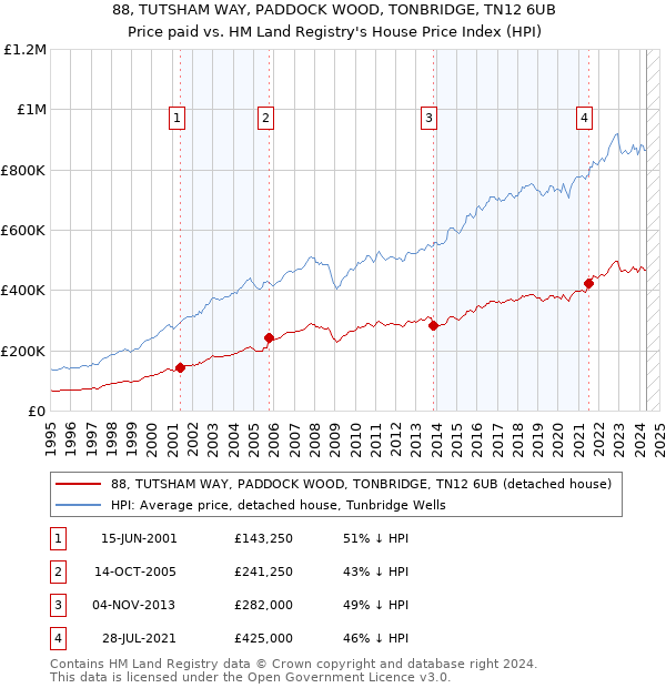 88, TUTSHAM WAY, PADDOCK WOOD, TONBRIDGE, TN12 6UB: Price paid vs HM Land Registry's House Price Index