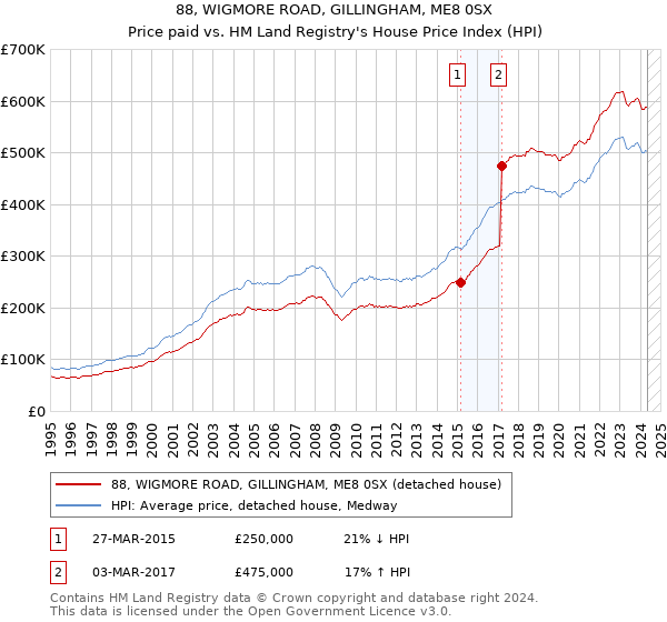 88, WIGMORE ROAD, GILLINGHAM, ME8 0SX: Price paid vs HM Land Registry's House Price Index