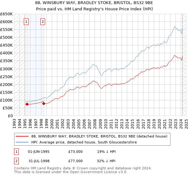 88, WINSBURY WAY, BRADLEY STOKE, BRISTOL, BS32 9BE: Price paid vs HM Land Registry's House Price Index