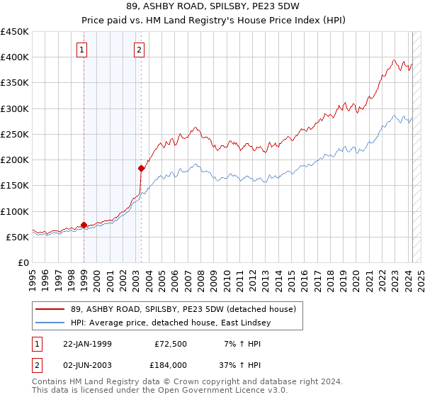 89, ASHBY ROAD, SPILSBY, PE23 5DW: Price paid vs HM Land Registry's House Price Index