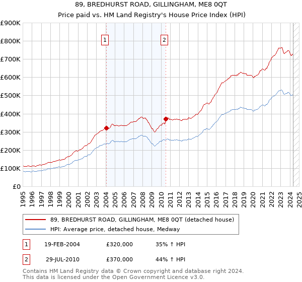 89, BREDHURST ROAD, GILLINGHAM, ME8 0QT: Price paid vs HM Land Registry's House Price Index