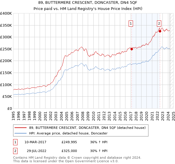 89, BUTTERMERE CRESCENT, DONCASTER, DN4 5QF: Price paid vs HM Land Registry's House Price Index